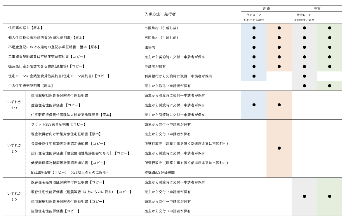 すまい給付金に関する2つの「いつまで？」申請期限と実施期間について解説します