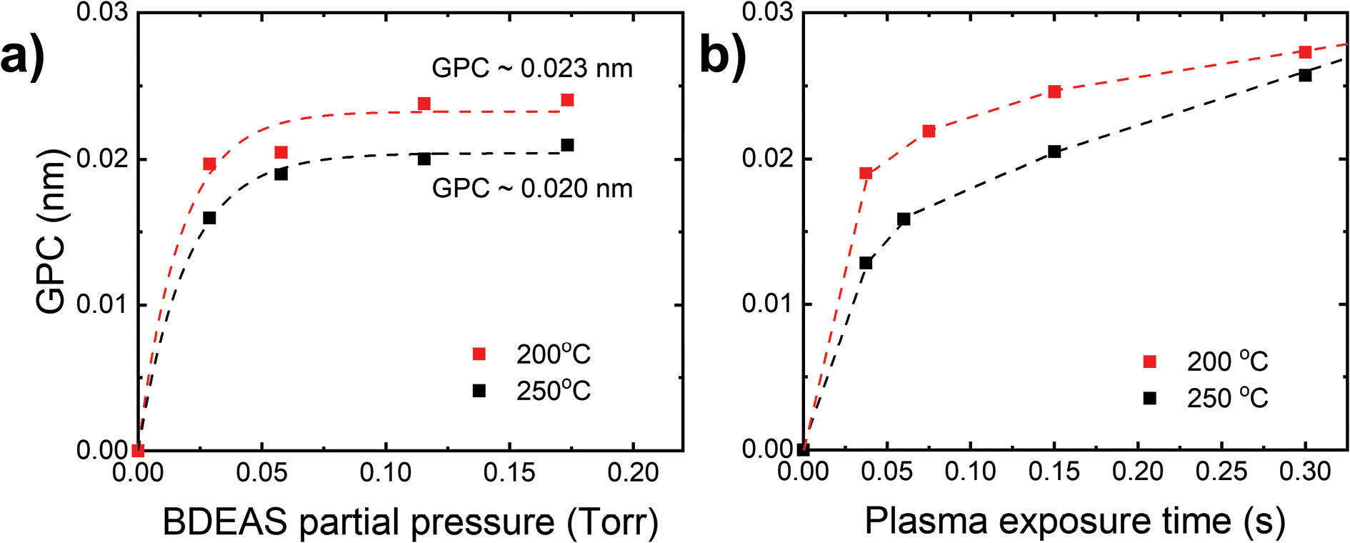 Atmosphericpressure plasmaenhanced spatial atomic layer deposition of