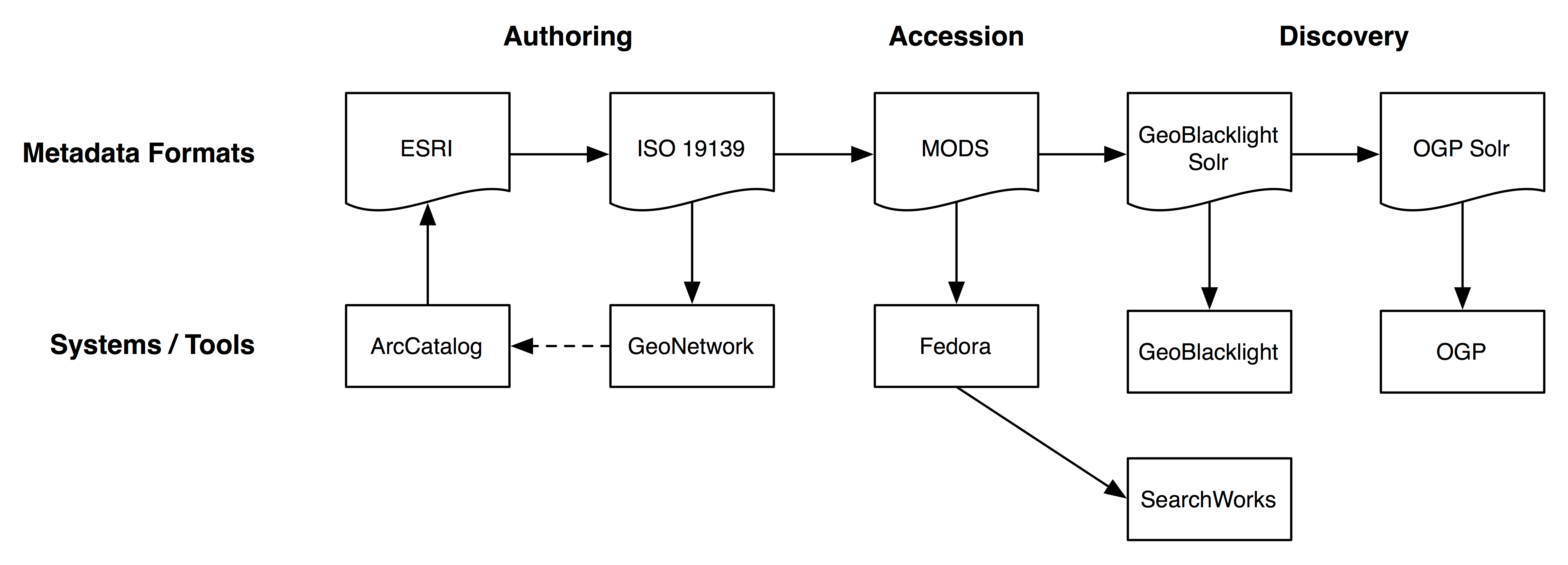 The Code4Lib Journal A Metadata Schema for Geospatial Resource