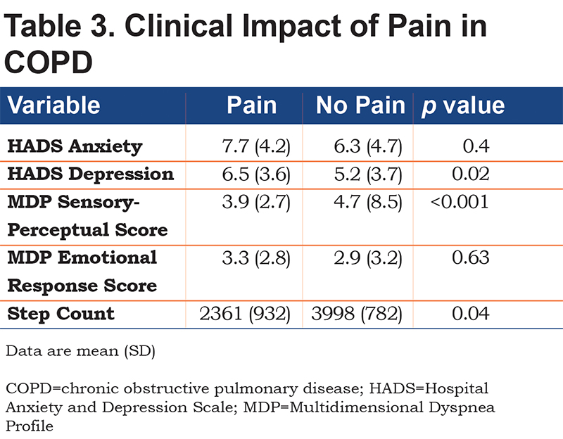 Chronic Pain in People With Chronic Obstructive Pulmonary