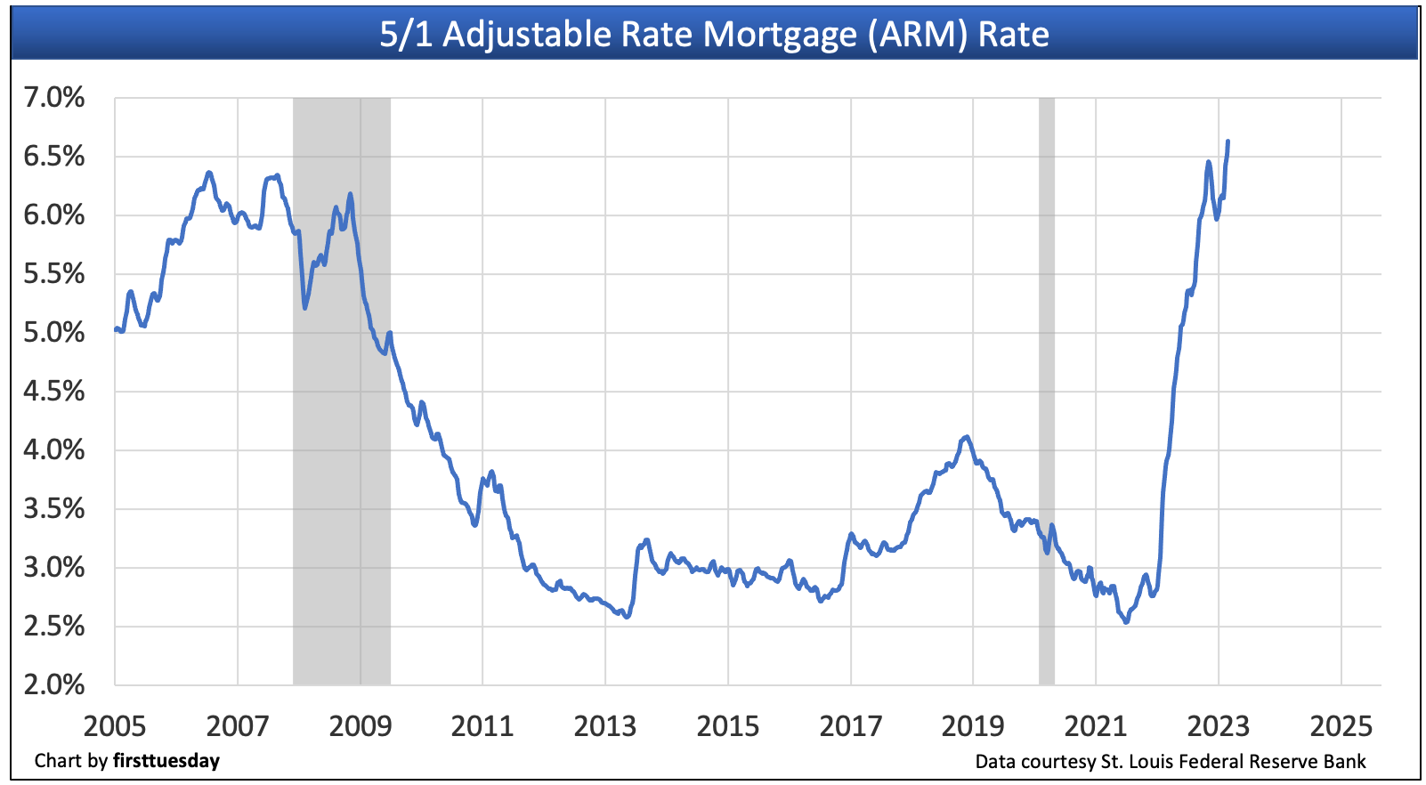 Trending mortgage rates