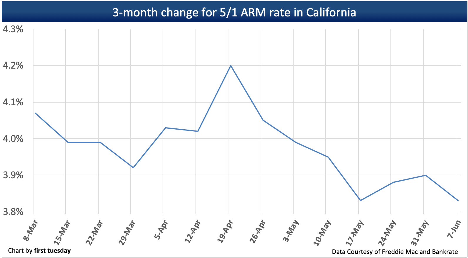 Current market rates first tuesday Journal
