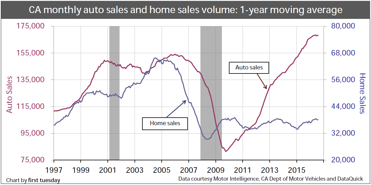 Auto sales drive the market first tuesday Journal
