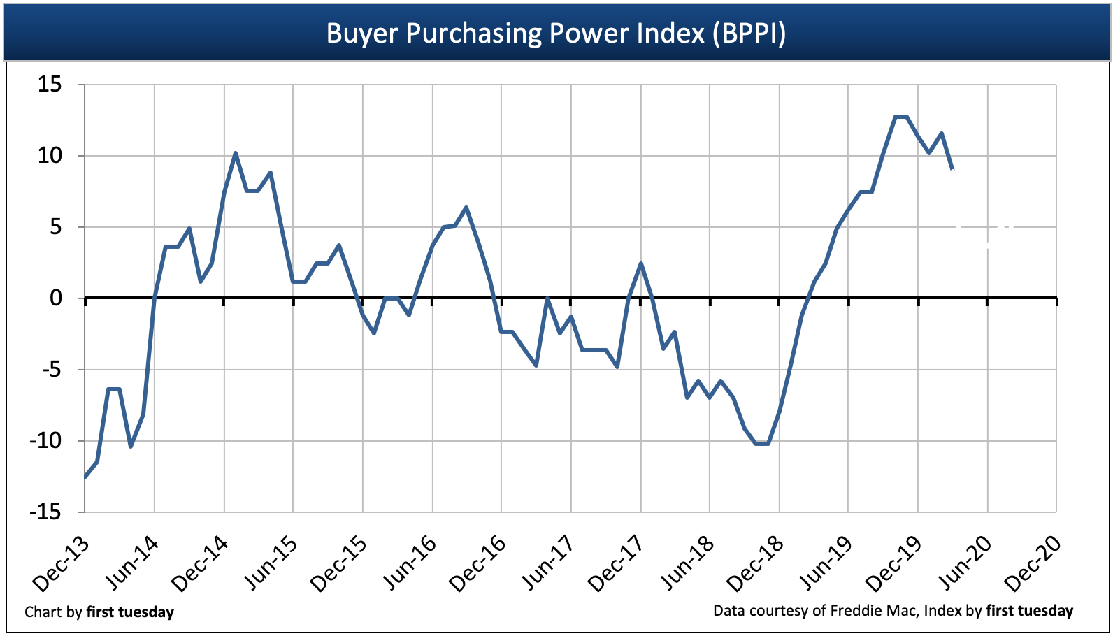 Falling interest rates keep Buyer Purchasing Power Index positive in Q1