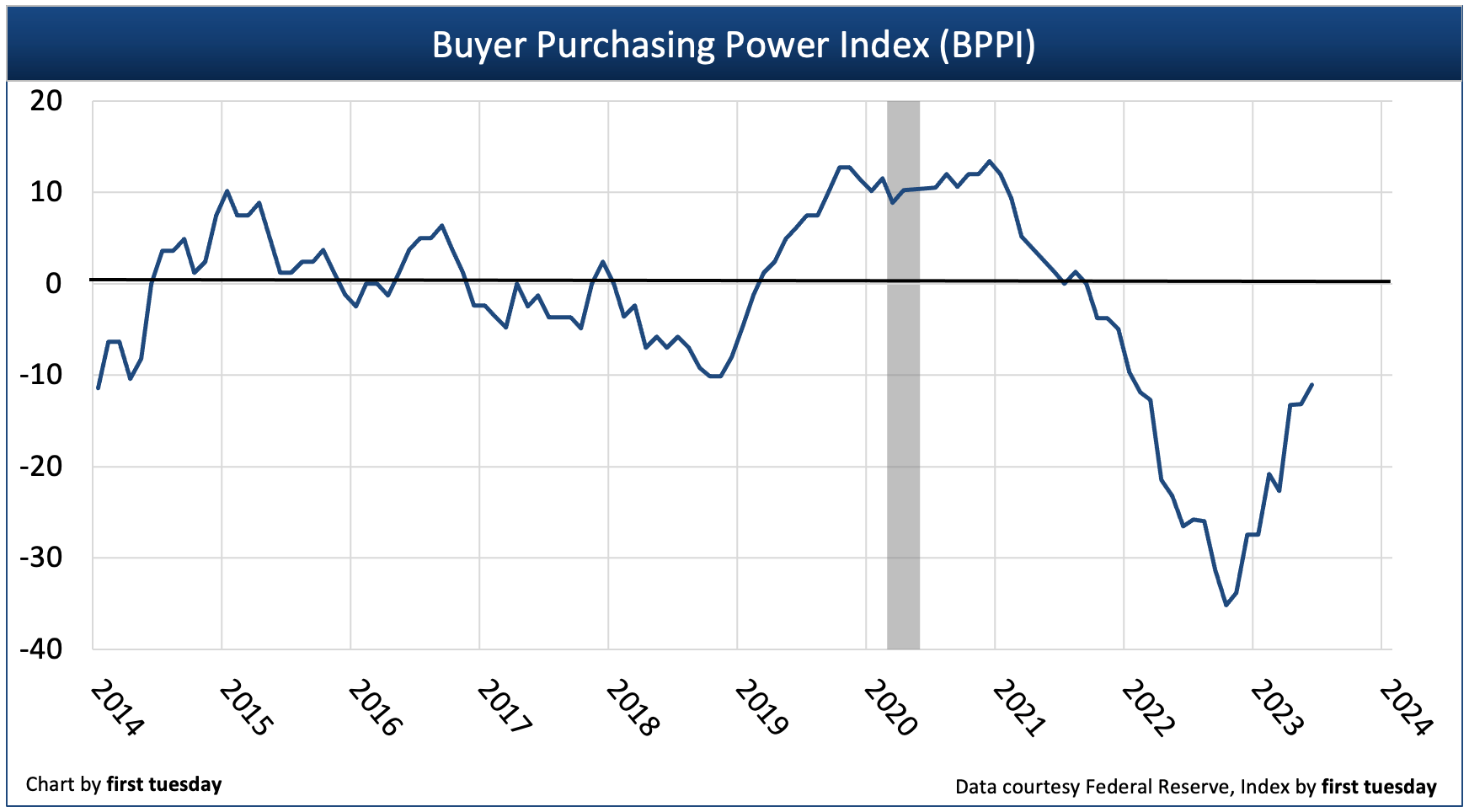 Press Release Despite steady gains, Q2 2023 Buyer Purchasing Power