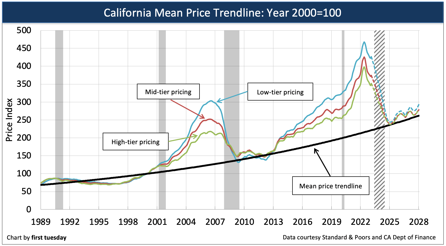 California tiered home pricing firsttuesday Journal