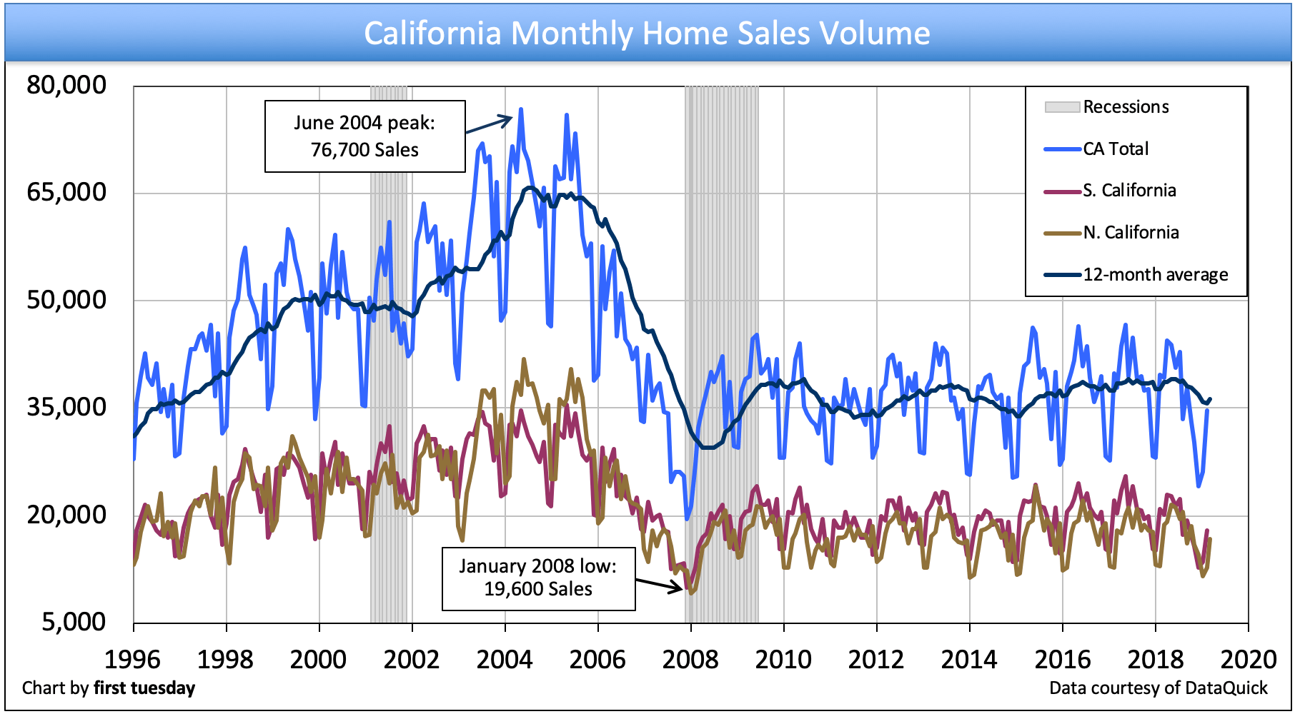 California home sales volume lays low first tuesday Journal