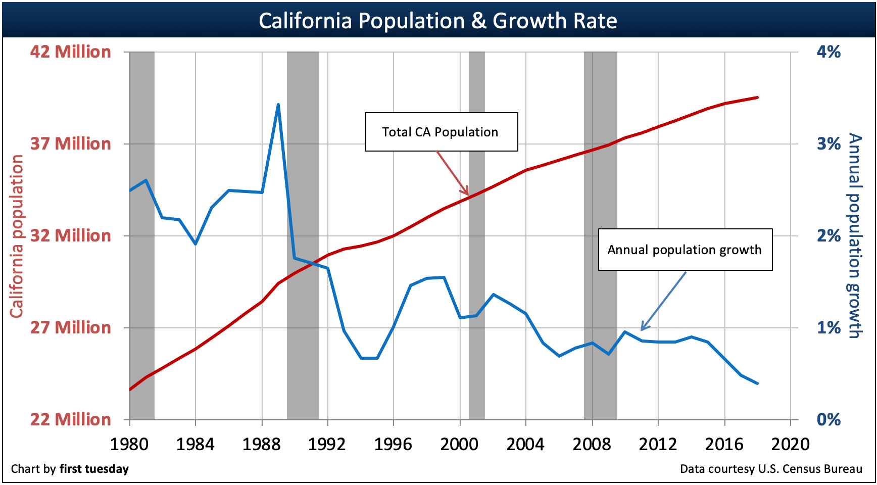 International California's population shrinks by 70,000 people Page
