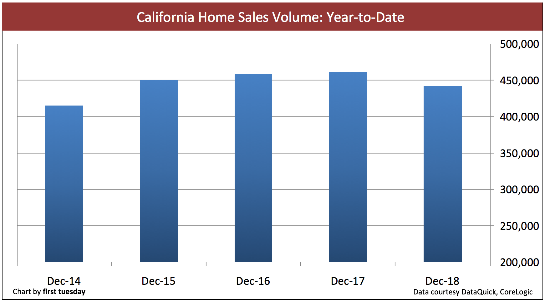 California home sales volume lays low first tuesday Journal