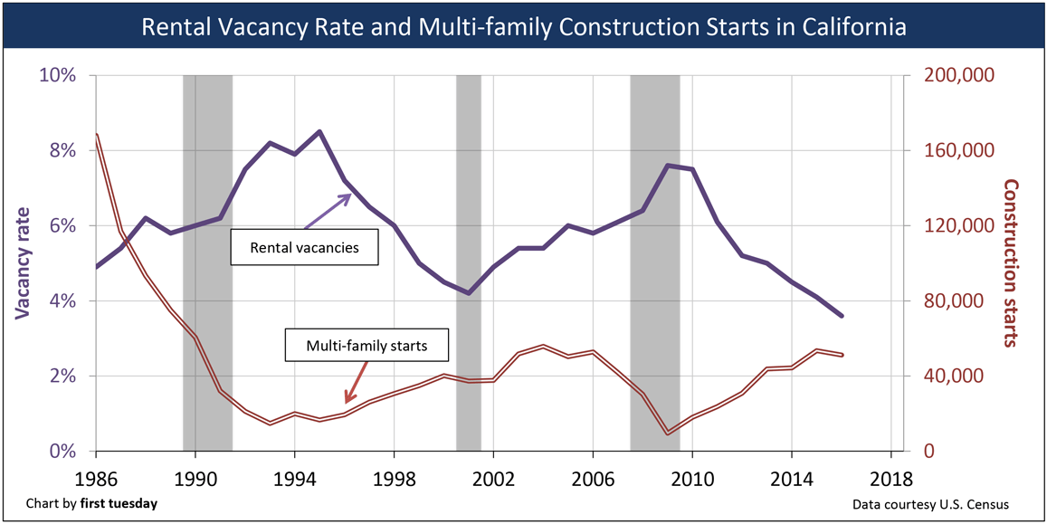 California’s low residential vacancy rates signal more construction