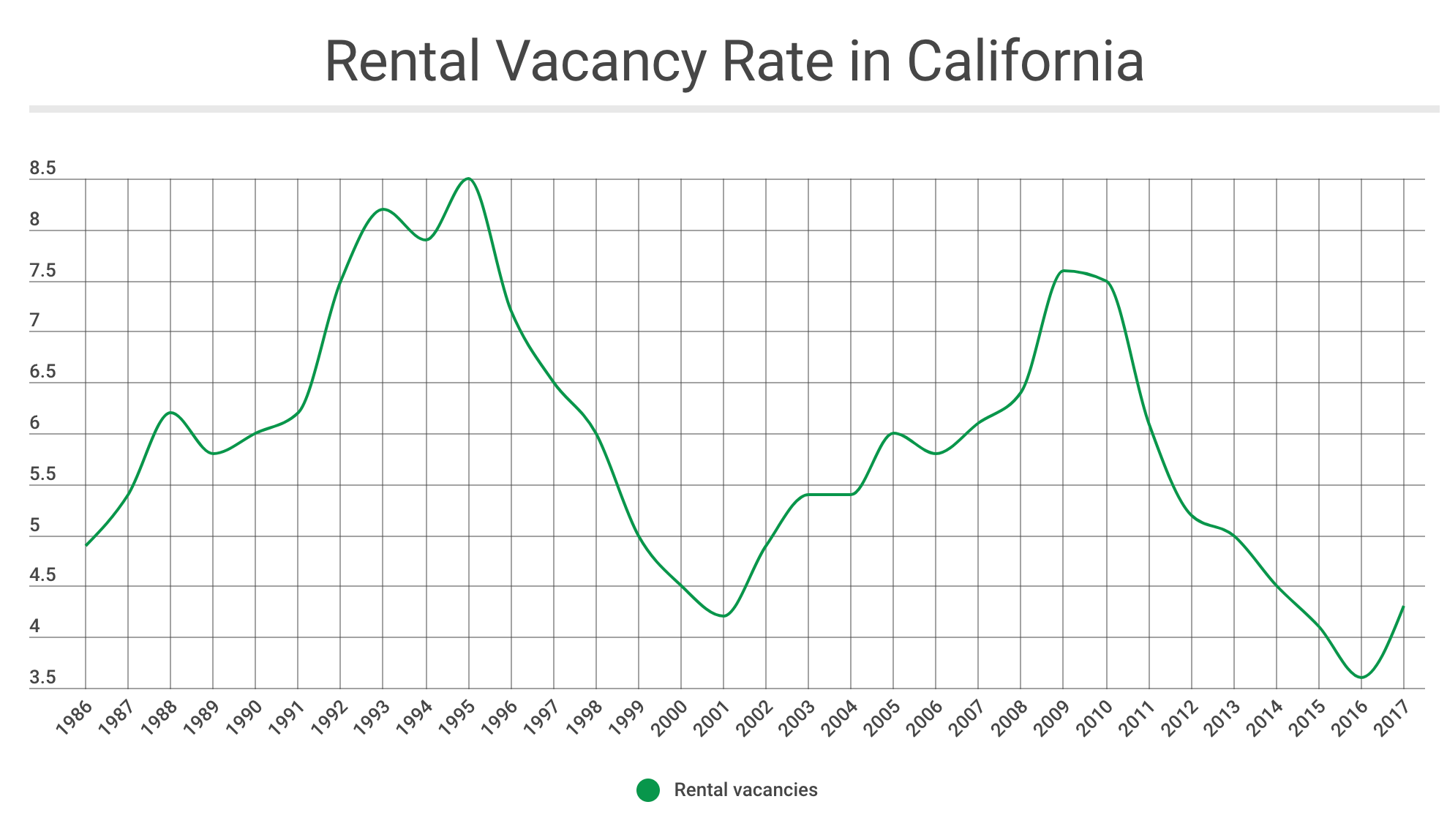 Market Charts Table of Contents first tuesday Journal