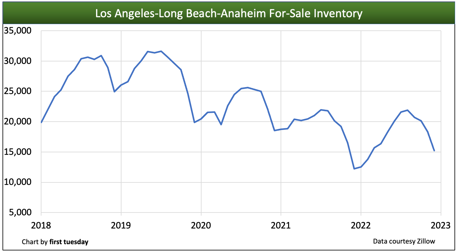 Los Angeles housing indicators