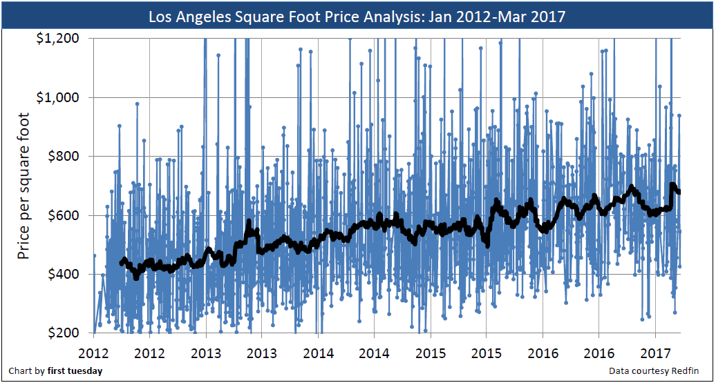 California pricepersquarefoot analysis first tuesday Journal