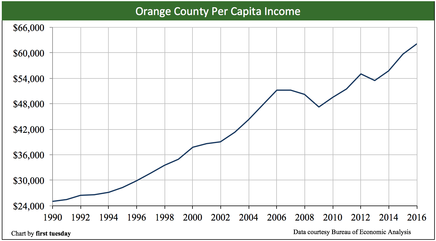 Orange County housing indicators first tuesday Journal