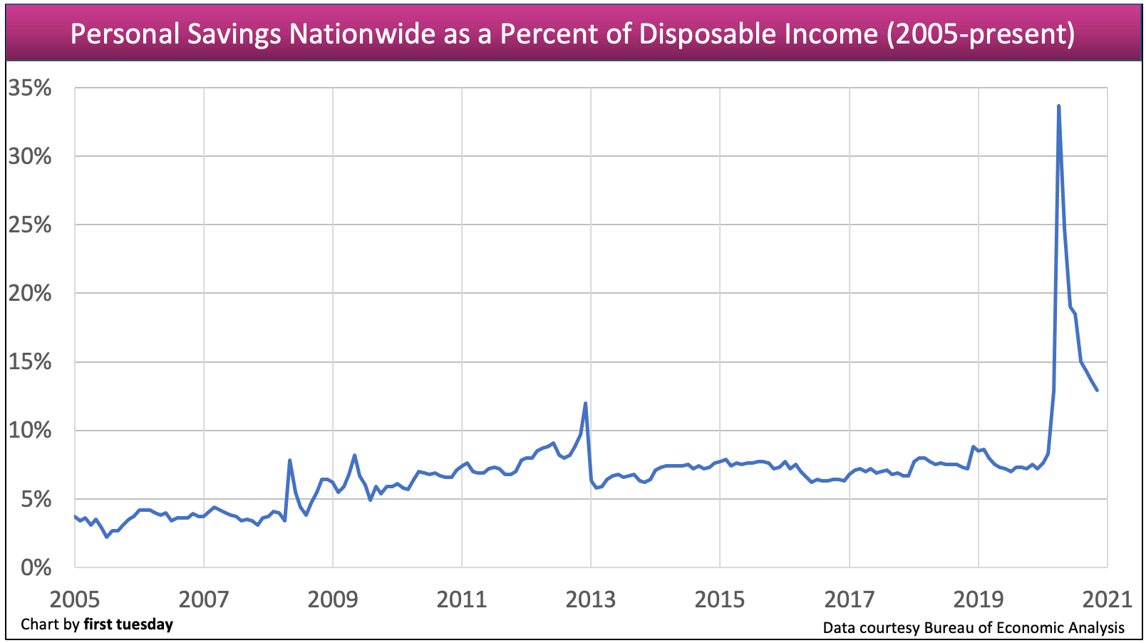The 20 solution personal savings rates and homeownership