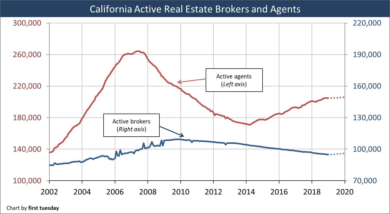 The rise and fall of real estate brokers and agents first tuesday Journal