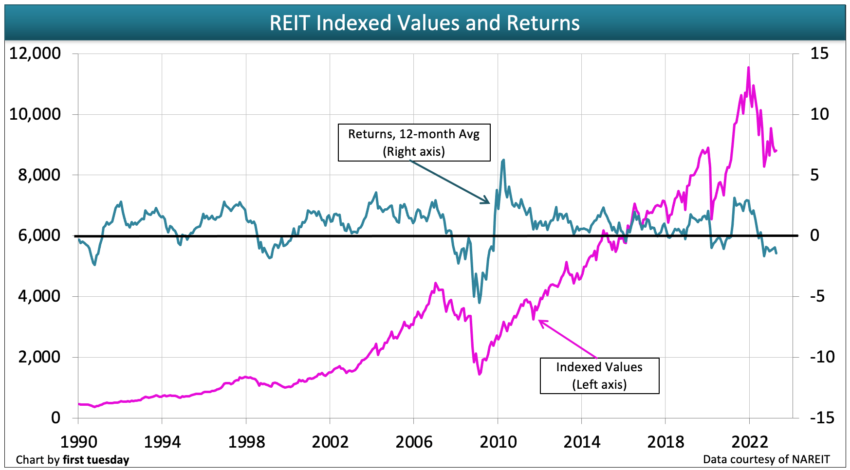 REIT investment playing the real estate game from the sidelines