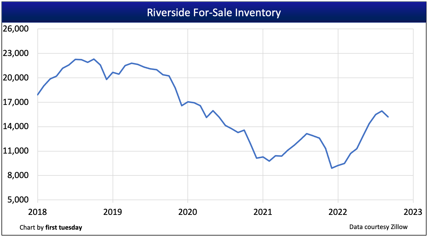 Riverside housing indicators