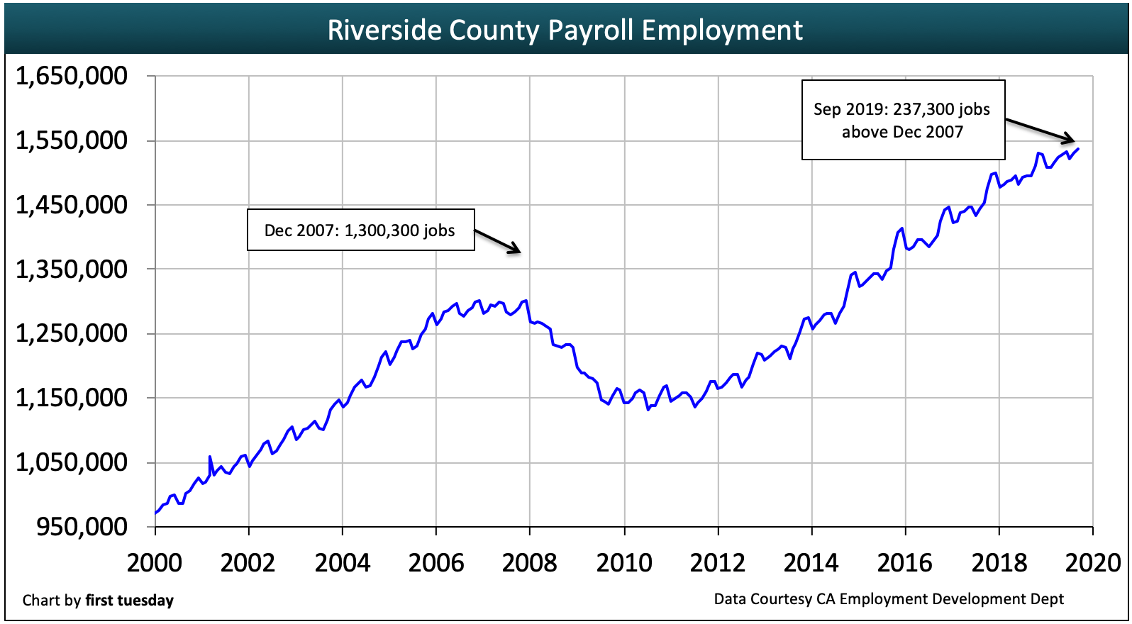Riverside housing indicators first tuesday Journal