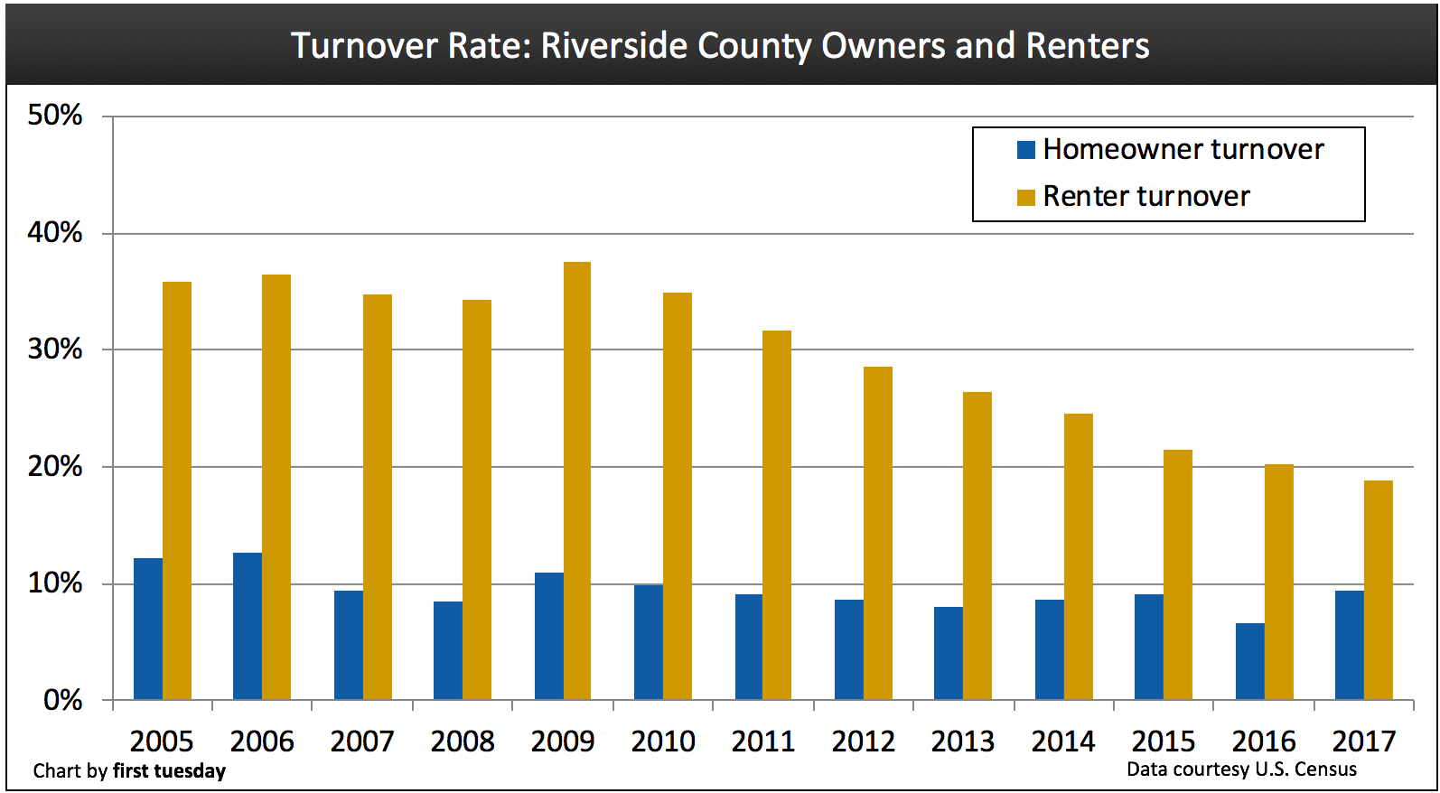 Riverside housing indicators first tuesday Journal