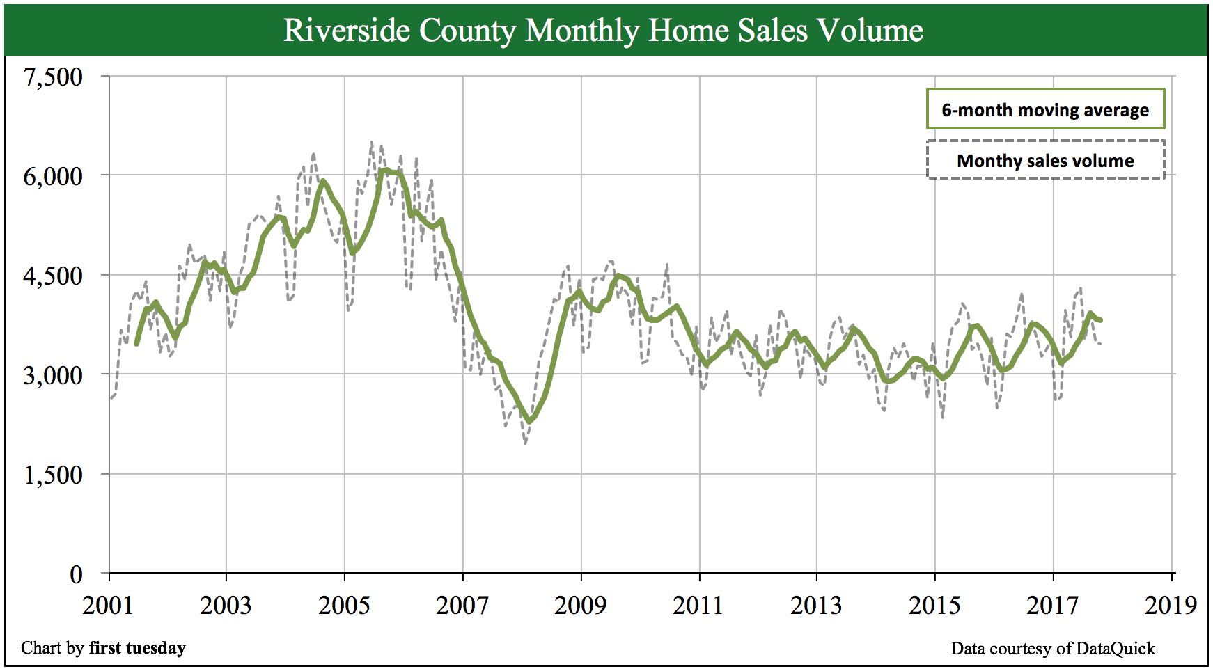 Riverside housing indicators first tuesday Journal