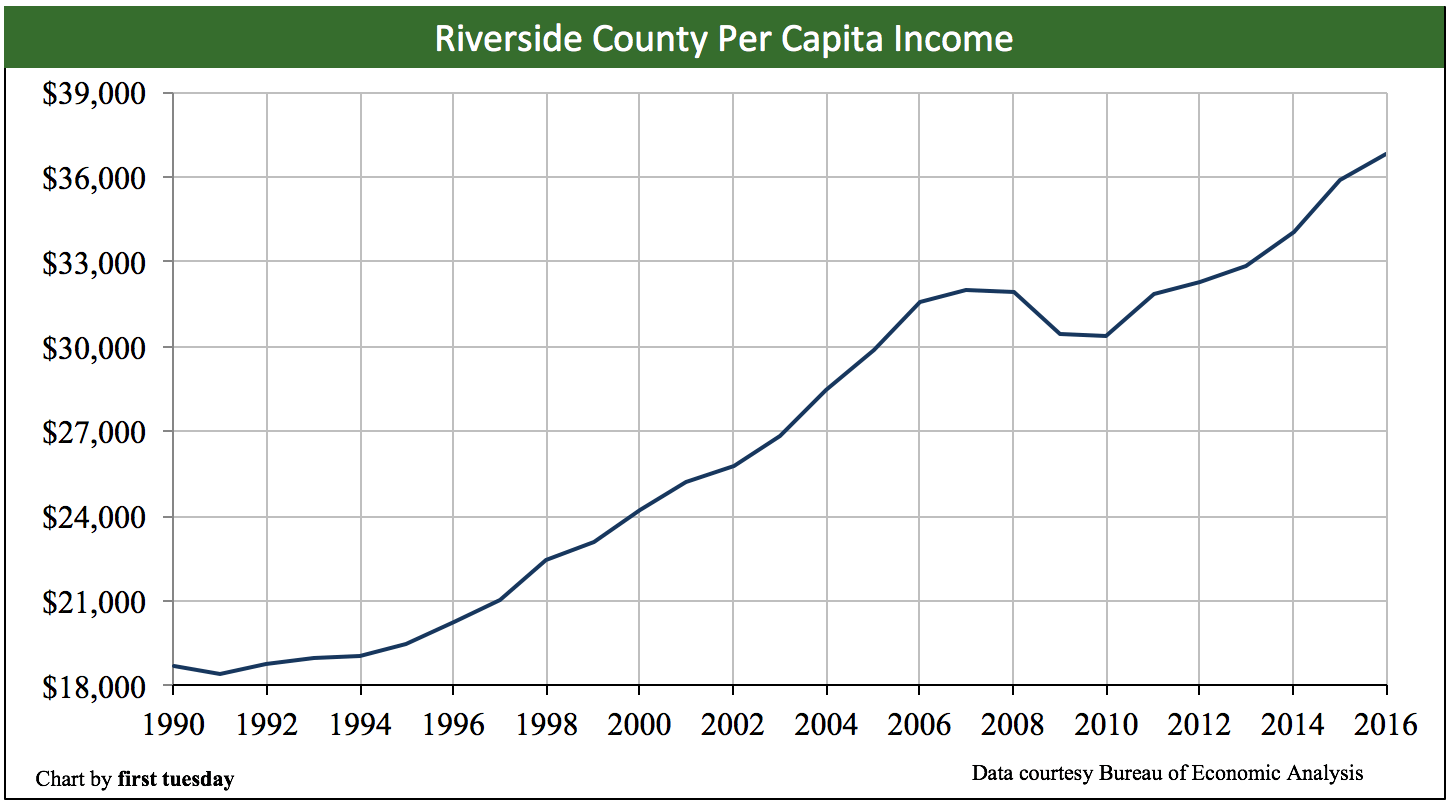Riverside housing indicators first tuesday Journal