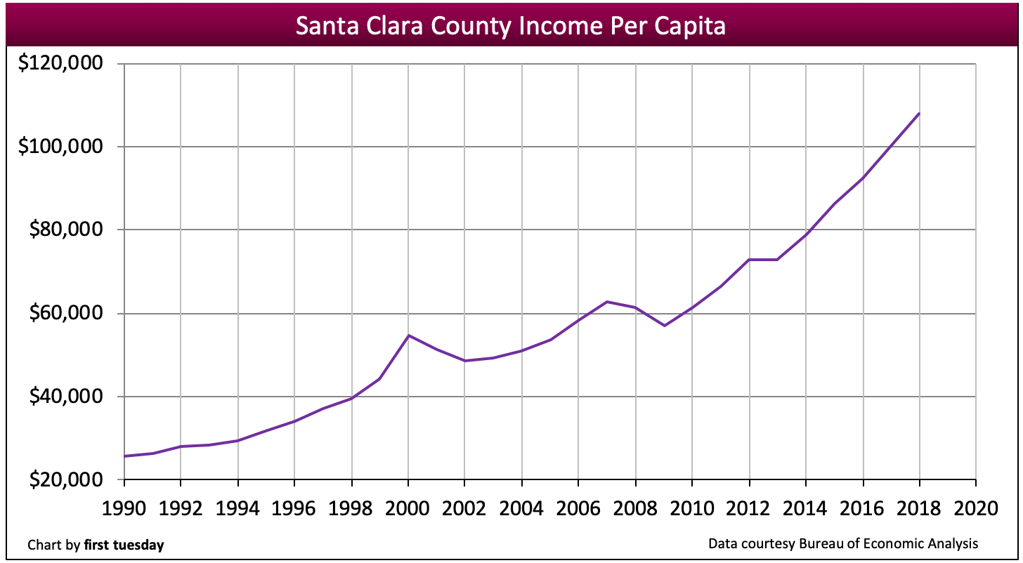 Santa Clara County regional housing indicators firsttuesday Journal