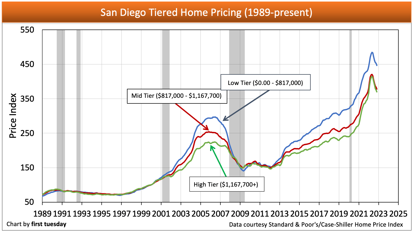San Diego housing indicators