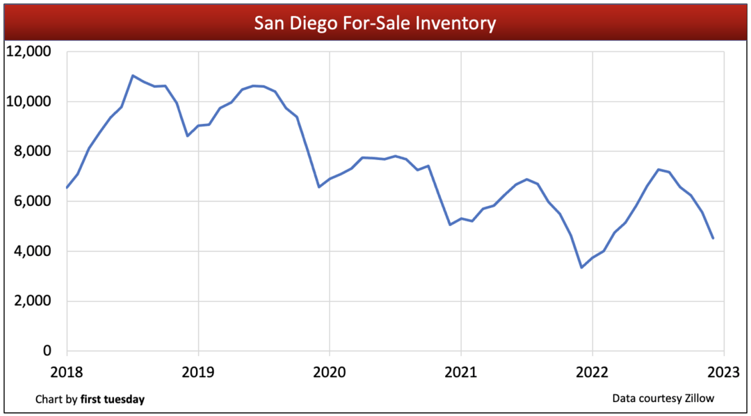 San Diego housing indicators firsttuesday Journal
