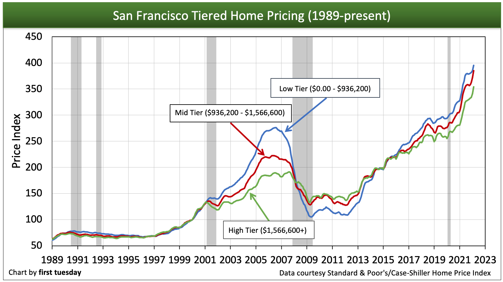 San Francisco housing indicators firsttuesday Journal