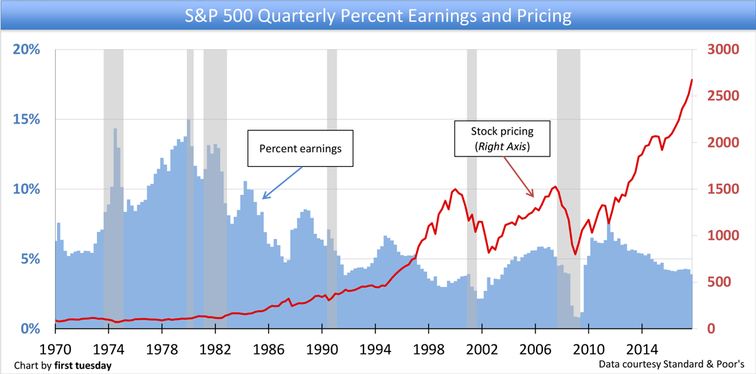 S&P 500 Stock pricing vs. earnings (P/E ratio) first tuesday Journal