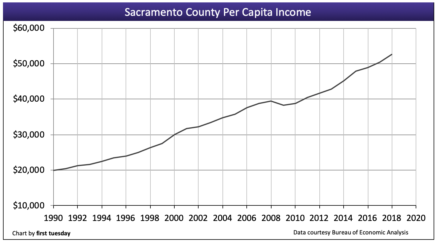 Sacramento County housing indicators firsttuesday Journal