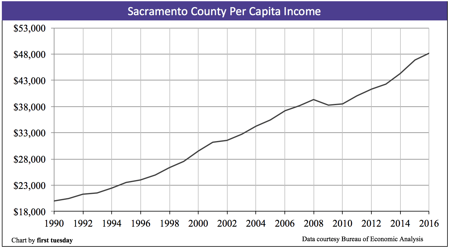 Sacramento County housing indicators first tuesday Journal