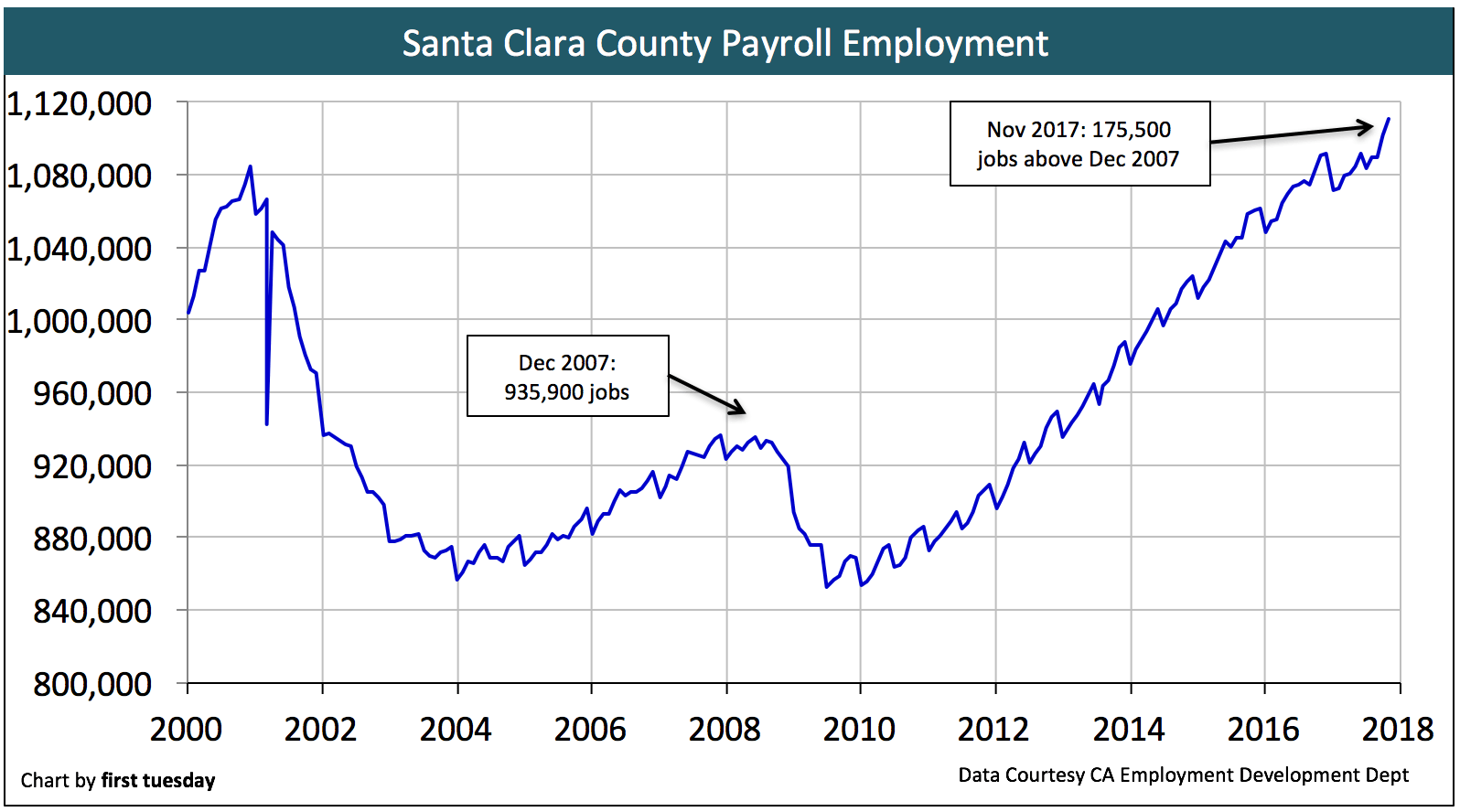 Santa Clara County regional housing indicators first tuesday Journal