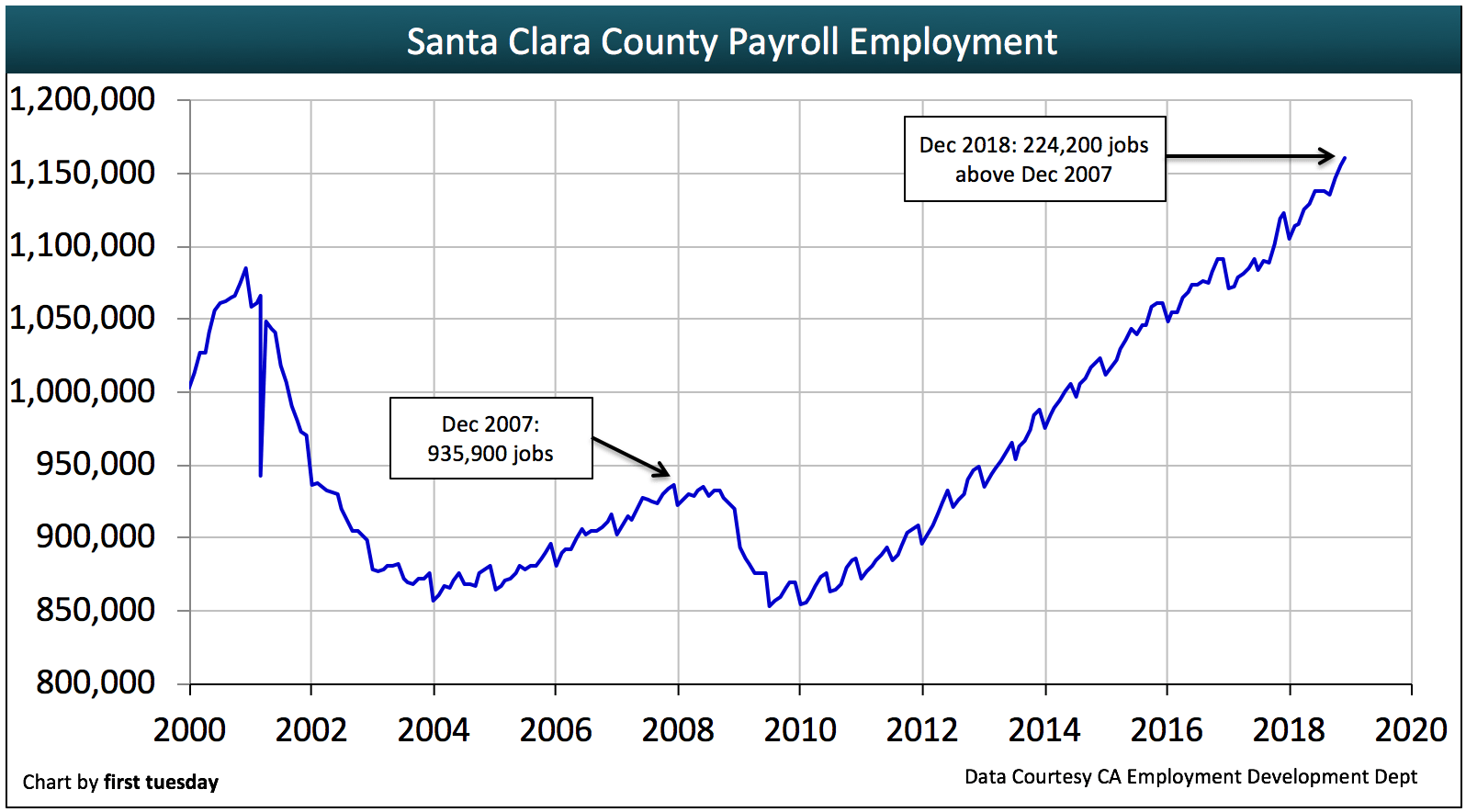 Santa Clara County regional housing indicators first tuesday Journal