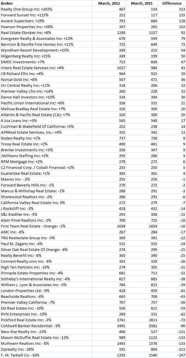 Top 60 Brokers in California