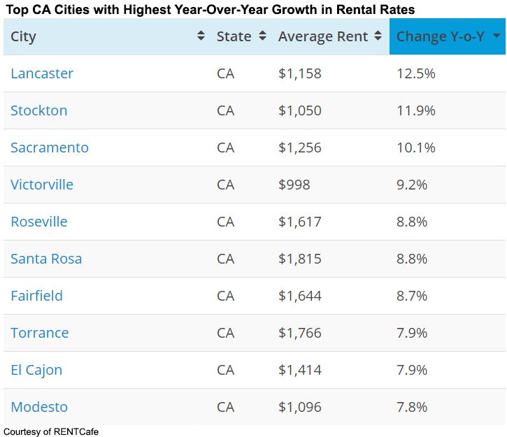 Residential rents gaining momentum
