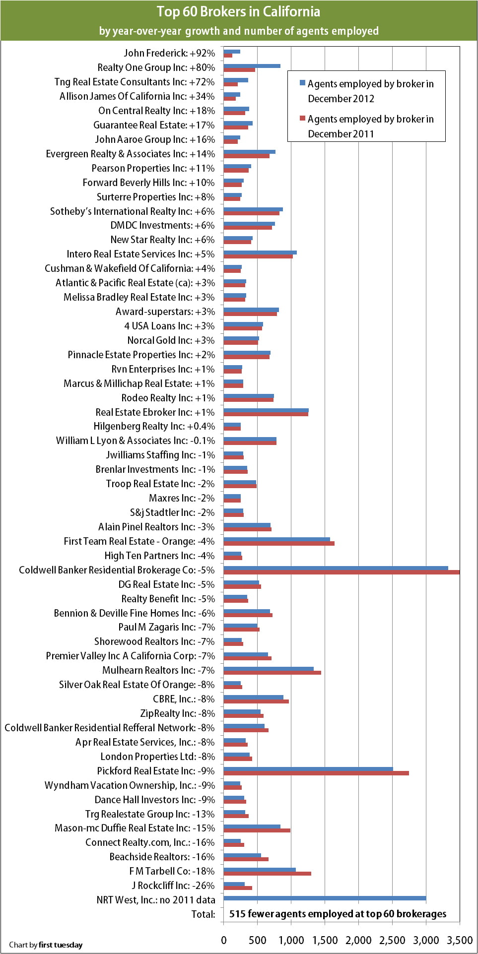 California’s top brokers in 2012