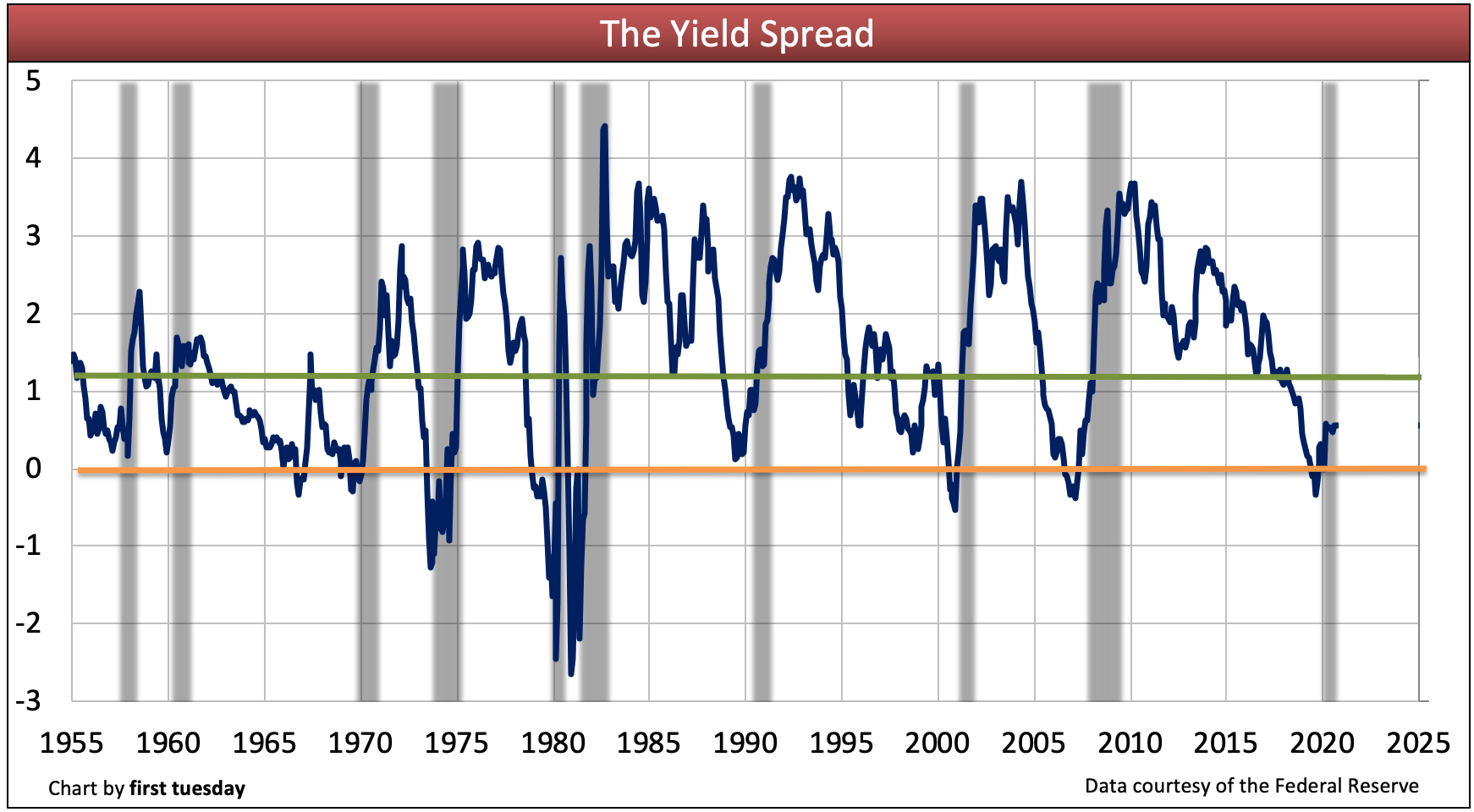 Using the yield spread to forecast recessions and recoveries first