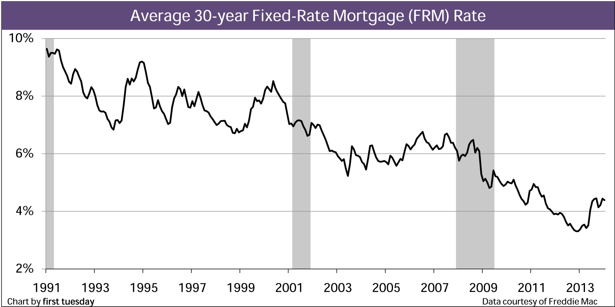 U.S. 30-year conventional mortgage rates 2022 Statista