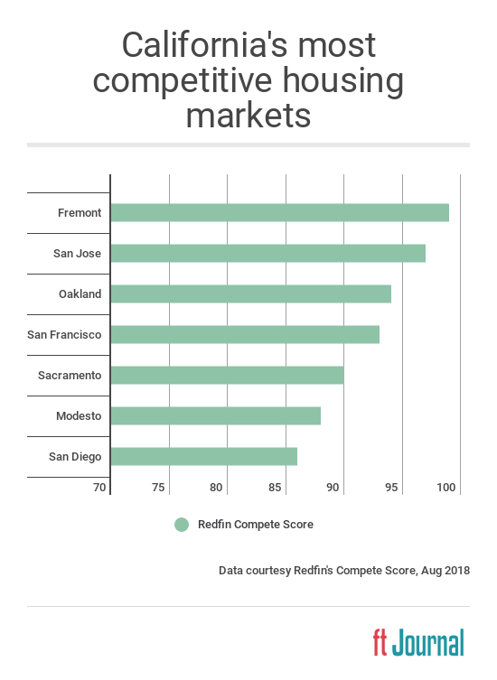 High homebuyer competition subsides across California firsttuesday