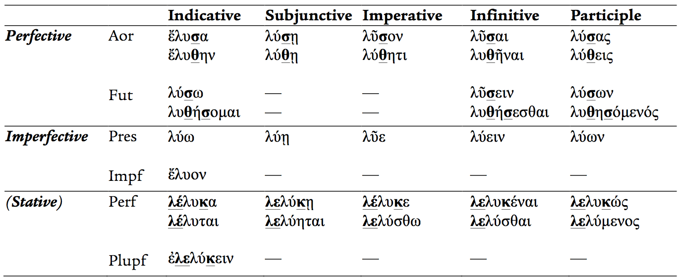 Biblical Greek Verb Chart