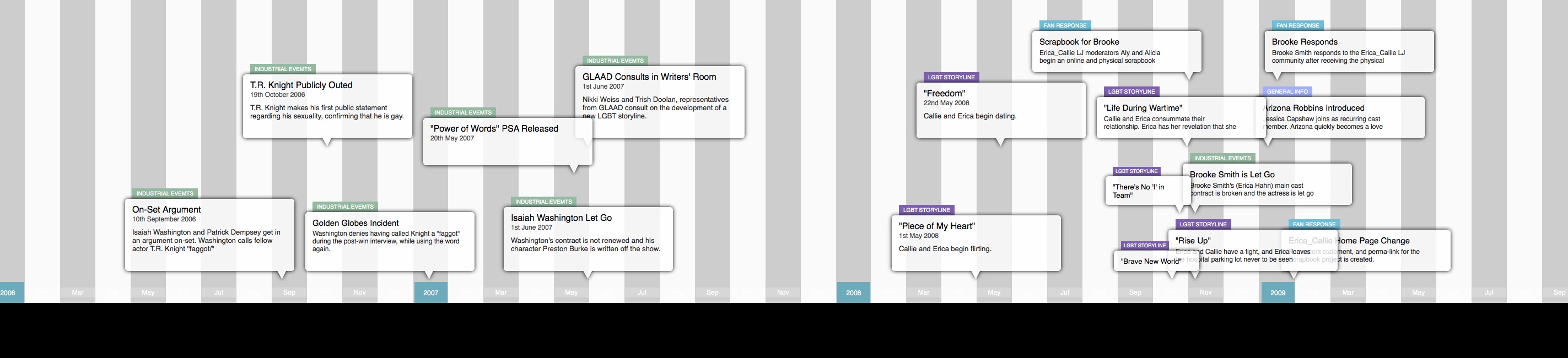 Image TranscriptTitle Coming Out on Grey's AnatomySummary A timeline