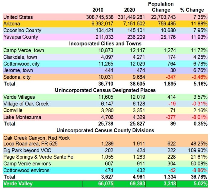 2020 census results show most of the Verde Valley is growing