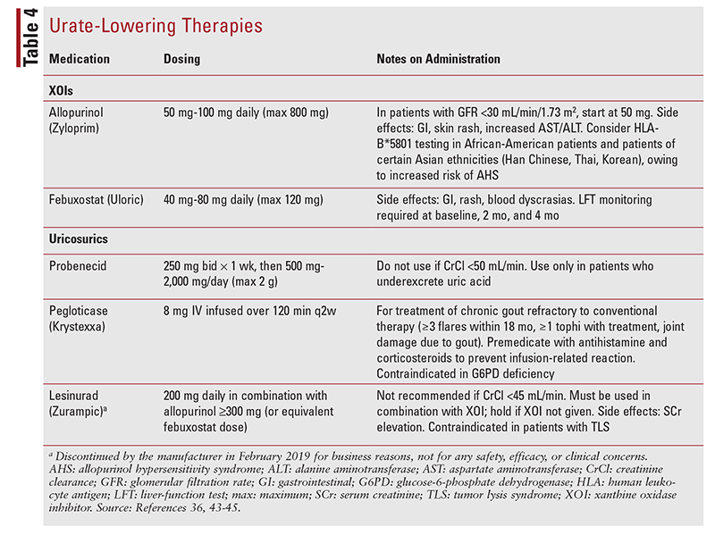 Lesson Gout and Hyperuricemia Treatment Update and Pharmacist’s Role