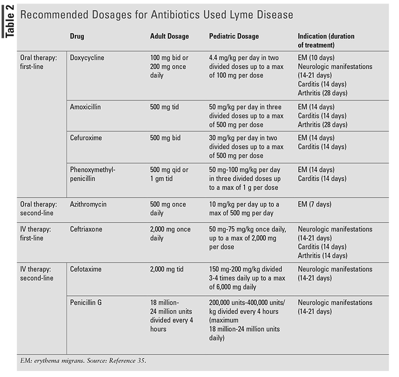Lesson Lyme Disease Update for Pharmacists