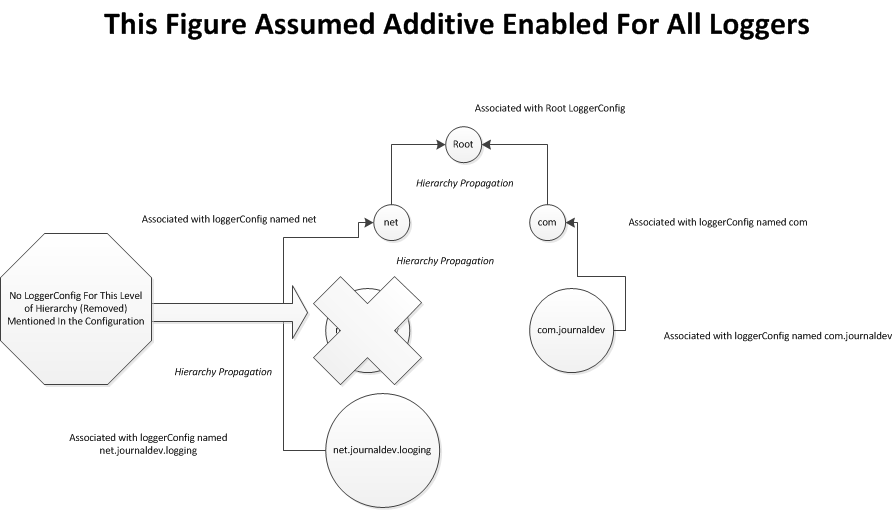 Log4j2 Example Tutorial Configuration, Levels, Appenders DigitalOcean