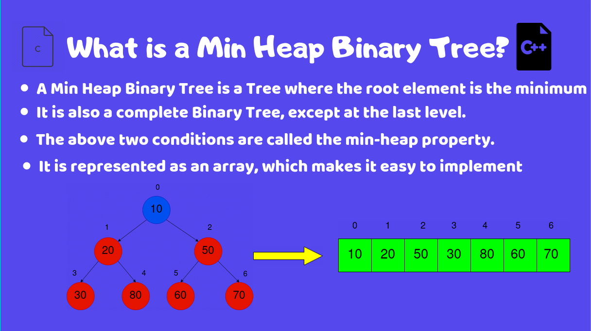 Min Heap Binary Tree DigitalOcean
