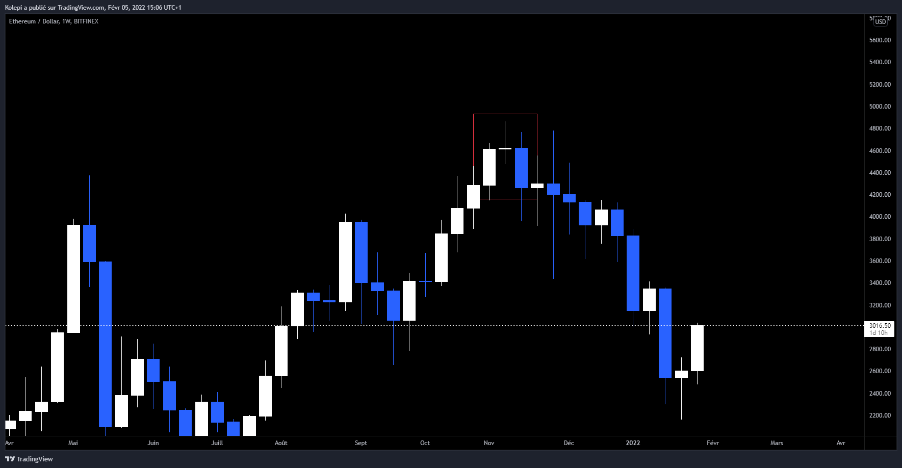 Comprendre et utiliser les chandeliers japonais, pour un trading crypto