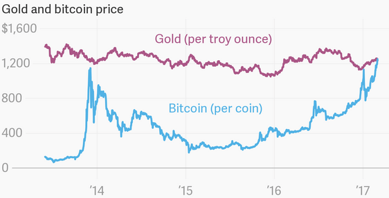 Bitcoin (BTC) à 1 Le jour où tout a changé Journal du